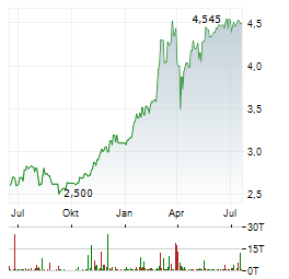 MAGYAR TELEKOM Aktie Chart 1 Jahr