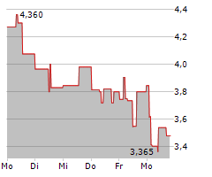 MAGYAR TELEKOM PLC Chart 1 Jahr