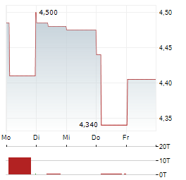 MAGYAR TELEKOM Aktie 5-Tage-Chart