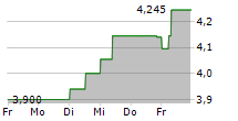 MAGYAR TELEKOM PLC 5-Tage-Chart