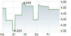 MAGYAR TELEKOM PLC 5-Tage-Chart