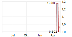 MAHA CAPITAL AB Chart 1 Jahr