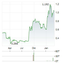 MAHA CAPITAL Aktie Chart 1 Jahr