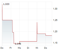 MAHA CAPITAL AB Chart 1 Jahr