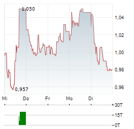 MAHA CAPITAL Aktie 5-Tage-Chart