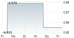 MAHA CAPITAL AB 5-Tage-Chart