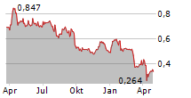 MAHA ENERGY AB Chart 1 Jahr