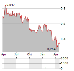 MAHA ENERGY Aktie Chart 1 Jahr