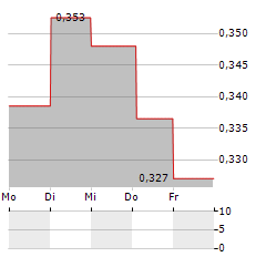 MAHA ENERGY Aktie 5-Tage-Chart