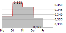 MAHA ENERGY AB 5-Tage-Chart