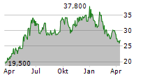 MAHINDRA & MAHINDRA LTD GDR Chart 1 Jahr