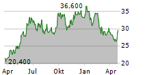 MAHINDRA & MAHINDRA LTD GDR Chart 1 Jahr