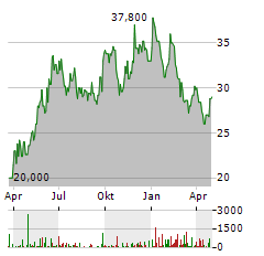 MAHINDRA & MAHINDRA Aktie Chart 1 Jahr