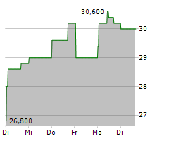 MAHINDRA & MAHINDRA LTD GDR Chart 1 Jahr