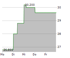 MAHINDRA & MAHINDRA LTD GDR Chart 1 Jahr