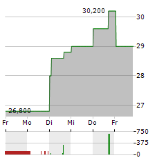 MAHINDRA & MAHINDRA Aktie 5-Tage-Chart