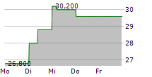 MAHINDRA & MAHINDRA LTD GDR 5-Tage-Chart