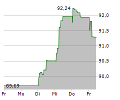 MAHLE GMBH Chart 1 Jahr