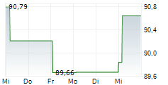 MAHLE GMBH 5-Tage-Chart