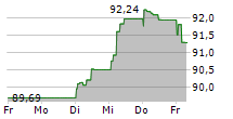 MAHLE GMBH 5-Tage-Chart