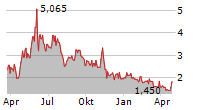 MAIA BIOTECHNOLOGY INC Chart 1 Jahr