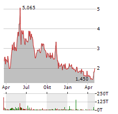 MAIA BIOTECHNOLOGY Aktie Chart 1 Jahr