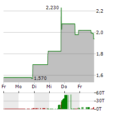 MAIA BIOTECHNOLOGY Aktie 5-Tage-Chart