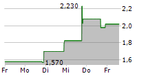 MAIA BIOTECHNOLOGY INC 5-Tage-Chart