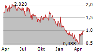 MAIDEN HOLDINGS LTD Chart 1 Jahr