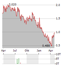 MAIDEN HOLDINGS Aktie Chart 1 Jahr