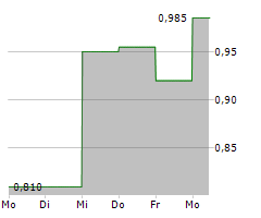 MAIDEN HOLDINGS LTD Chart 1 Jahr