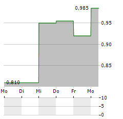 MAIDEN HOLDINGS Aktie 5-Tage-Chart