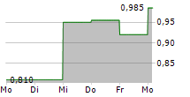 MAIDEN HOLDINGS LTD 5-Tage-Chart