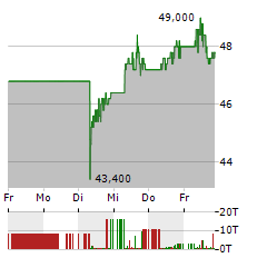 MAIN STREET CAPITAL Aktie 5-Tage-Chart