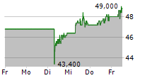 MAIN STREET CAPITAL CORPORATION 5-Tage-Chart