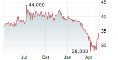 MAINFREIGHT LIMITED Chart 1 Jahr