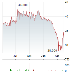 MAINFREIGHT Aktie Chart 1 Jahr