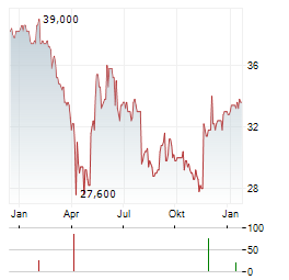 MAINFREIGHT Aktie Chart 1 Jahr