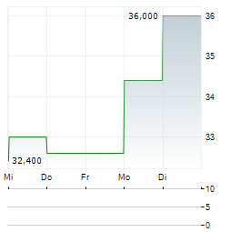 MAINFREIGHT Aktie 5-Tage-Chart