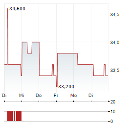 MAINFREIGHT Aktie 5-Tage-Chart