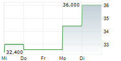 MAINFREIGHT LIMITED 5-Tage-Chart