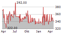 MAINOVA AG Chart 1 Jahr