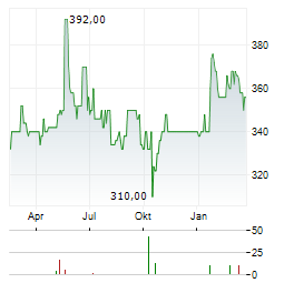 MAINOVA Aktie Chart 1 Jahr