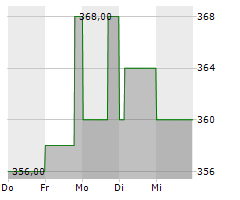 MAINOVA AG Chart 1 Jahr