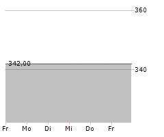 MAINOVA AG Chart 1 Jahr