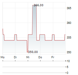 MAINOVA Aktie 5-Tage-Chart