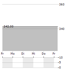 MAINOVA Aktie 5-Tage-Chart