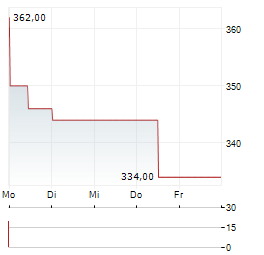 MAINOVA Aktie 5-Tage-Chart