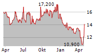 MAINSTREET BANCSHARES INC Chart 1 Jahr