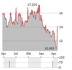 MAINSTREET BANCSHARES Aktie Chart 1 Jahr